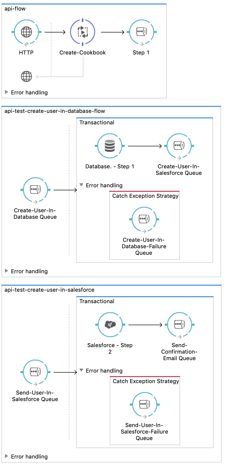 Adavnced Mule Flow Strategy 1