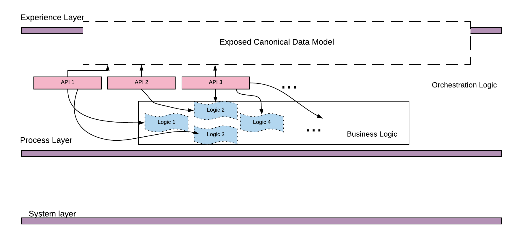 Process Layer